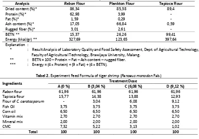 Tabel 1.  Composition of experiment feed ingredients 