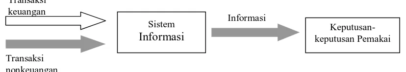 Gambar 2.1 Transaksi yang Diproses oleh Sistem Informasi 