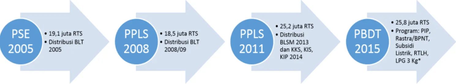Gambar	2.	Rekam	jejak	Basis	Data	Terpadu