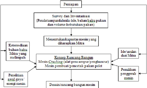 Gambar 1. Diagram alir pelaksanaan program  3.  HASIL DAN PEMBAHASAN 