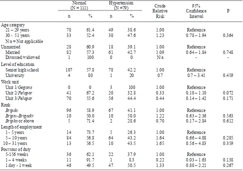 Table 1. Some demographic and work characteristics and the risk of hypertension