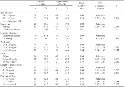 Table 1. Some demographic and work characteristics and the risk of hypertension