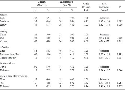 Table 2.   Exercise, smoking, coffee, diabetes mellitus, and family history of hypertension and the risk of hypertension