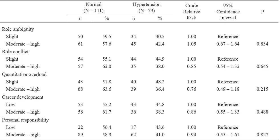Table 4. The relationship between body mass index, qualitative work overload and the risk of hypertension