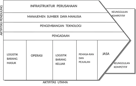 Gambar. 3.2.  Rantai  nilai