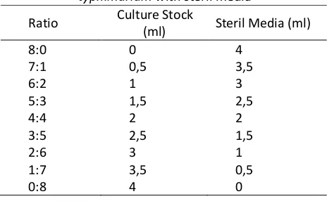 Table 1. Comparison of bacteria of Salmonella typhimurium with steril media 