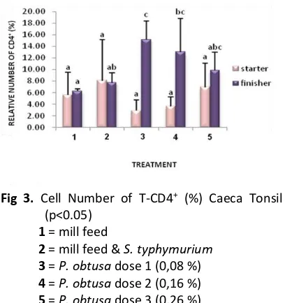 Fig 3.  Cell Number of T-CD4+ (%) Caeca Tonsil   
