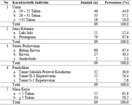 Tabel 4.2. Distribusi Frekuensi Variabel Karakteristik Individu 