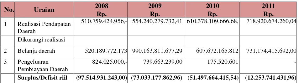 Tabel 3.9.Defisit Riil Anggaran Pemerintah Provinsi Sulawesi Barat Tahun 2008-2010