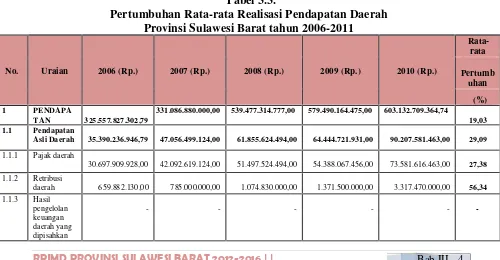 Tabel 3.3.Pertumbuhan Rata-rata Realisasi Pendapatan Daerah
