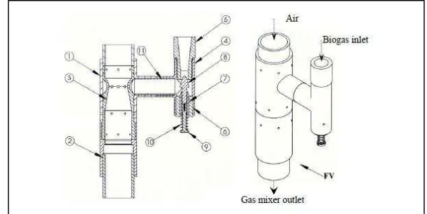 Gambar 4. Karburator biogas (Siripornakarachai, 2007) 