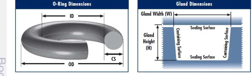 Gambar 8. Dimensi O-Ring dan Dimensi Gland (FreudenBerg and NOK Group, 2012) 