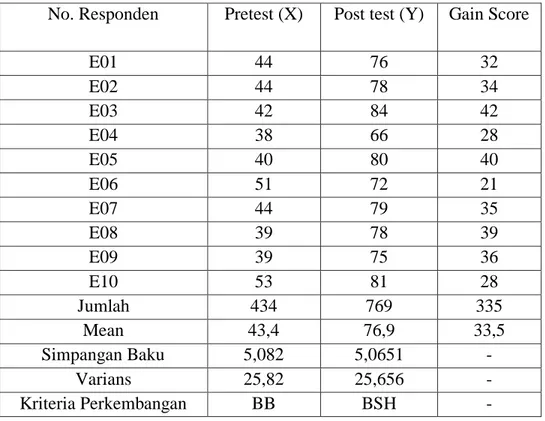 Tabel 4.2Data Perkembangan Kognitif Anak di Kelompok Eksperimen  No. Responden  Pretest (X)  Post test (Y)  Gain Score 