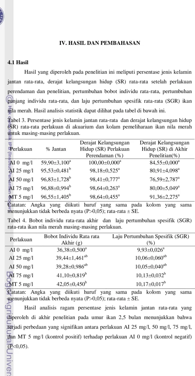 Tabel 3. Persentase jenis kelamin jantan rata-rata  dan derajat kelangsungan hidup  (SR)  rata-rata  perlakuan  di  akuarium  dan  kolam  pemeliharaan  ikan  nila  merah  untuk masing-masing perlakuan