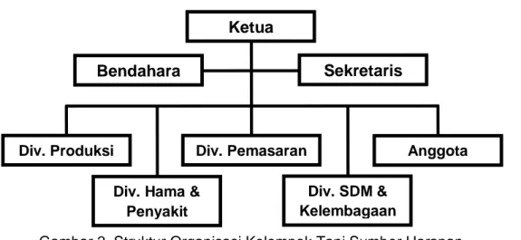 Gambar 2. Struktur Organisasi Kelompok Tani Sumber Harapan 