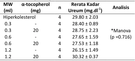 Tabel 9. Efek Kombinasi Minyak Wijen dengan α-Tocopherol pada Kadar Ureum 