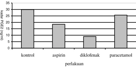 Gambar 1.  Kadar PGE2 pada perlakuan kontrol (K) tanpa pemberian obat, dengan pemberian aspirin (A), diklofenak (D), dan paracetamol (P)