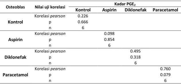 Tabel  7. Korelasi pearson antara kadar PGE2 dengan jumlah sel osteoblas 
