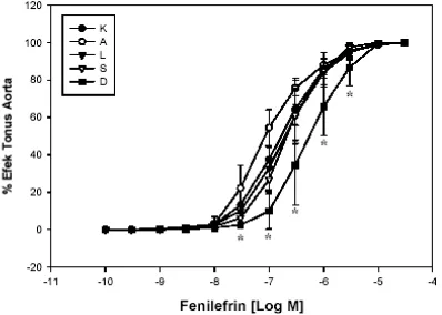 Gambar 4. Model pengaruh dosis L-arginin terhadap Emaks dan pD2 fenilefrin melalui MDA 