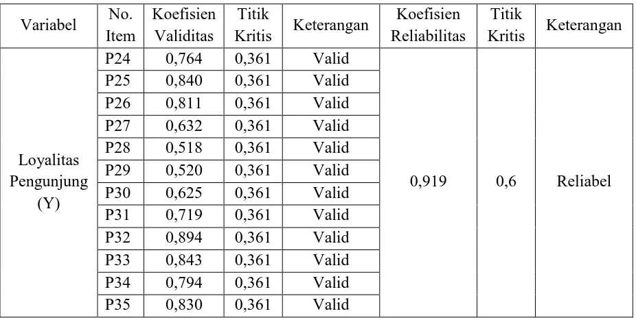 Tabel 3.6  Hasil Uji Validitas Dan Reliabilitas  