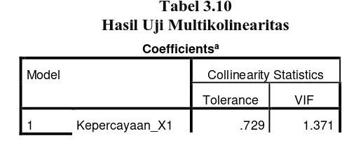 Tabel 3.10 Hasil Uji Multikolinearitas 