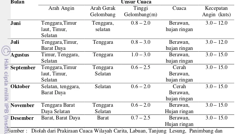 Tabel 15.    Variasi Unsur Cuaca Wilayah Pesisir Ujung Kulon Periode Juni - Oktober 2011 