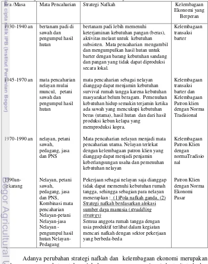 Tabel  13.  Tinjauan Historikal Transformasi Nafkah Masyarakat 