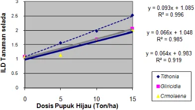 Gambar 2.  mempunyai berat segar dan berat kering yang 