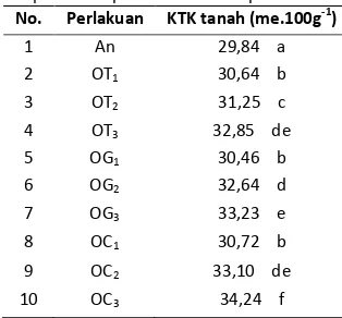 Tabel 4.  Hasil pembandingan rata-rata KTK tanah akibat perlakuan pada saat setelah panen 