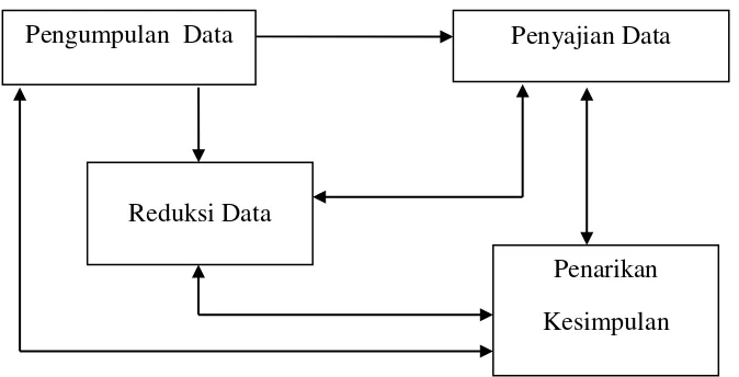 Gambar 3.1. Langkah-Langkah Analisa Data 