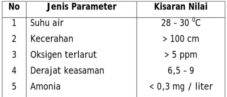 Tabel 1. Kualitas air yang layak untuk budidaya Ikan Mas No  Jenis  Parameter  Kisaran  Nilai