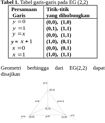 Tabel 1. Tabel garis-garis pada EG (2,2)