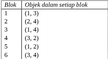 Tabel 4. Rancangan blok OS1