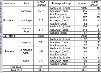 Tabel 2 Ukuran contoh berdasarkan desa, tipologi keluarga dan populasi 