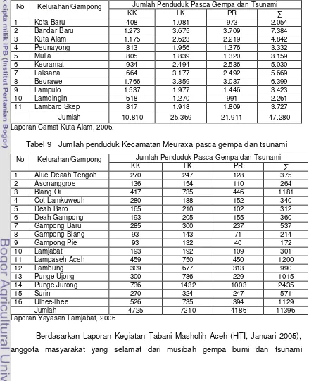 Tabel 9 Jumlah penduduk Kecamatan Meuraxa pasca gempa dan tsunami 