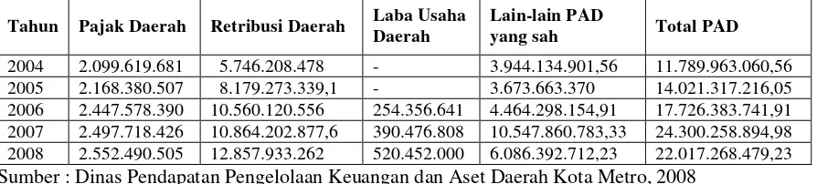 Tabel 1. Realisasi Penerimaan PAD Kota Metro Tahun 2004-2008               (dalam rupiah)
