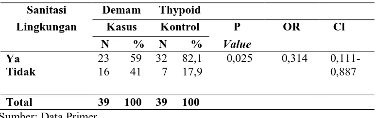 Tabel 4. Analisis hubungan antara sanitasi lingkungan dengan kejadian demam thypoid 