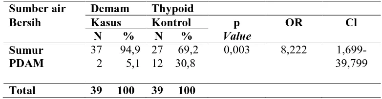 Tabel 5. Analisis hubungan antara sumber air bersih dengan kejadian demam thypoid 