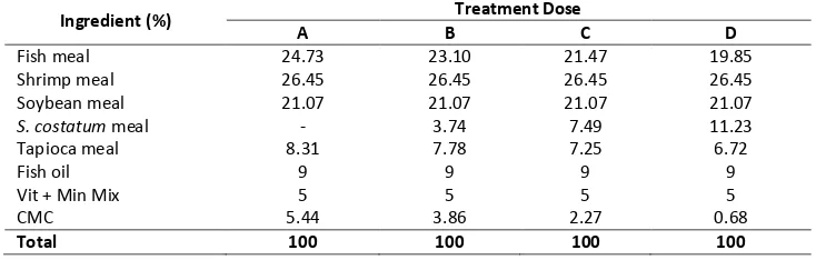 Table 1. Composition of experiment feed ingredients for vaname shrimp (Litopenaeus vannamei) 