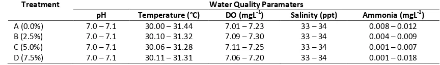 Table 4. Water Quality of Vaname shrimp’s Aquaculture during the study 