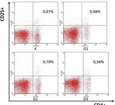 Figure 1. Profile of relative number percentage of CD4+CD25+ T cells to the lymphocyte cells population flowcytometry analysis results between groups (K= control, D1 = EEP at dose of  50 mg.kg-1, D2 = EEP at dose of 100 mg.kg-1, and D3 = EEP at dose 200 mg