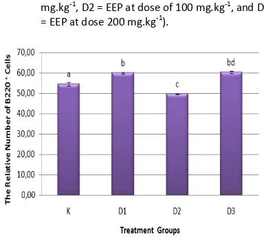 Figure 3.  Profile of relative number percentage of B220+ cells flowcytometry analysis results between groups (K= control, D1 = EEP at dose of  50 mg.kg-1, D2 = EEP at dose of 100 mg.kg-1, and D3 = EEP at dose 200 mg.kg-1)