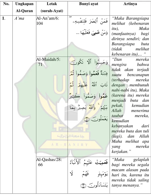 Tabel 4.1 Klasifikasi Istilah Penyandang disabilitas dalam Al-Quran 8 . 