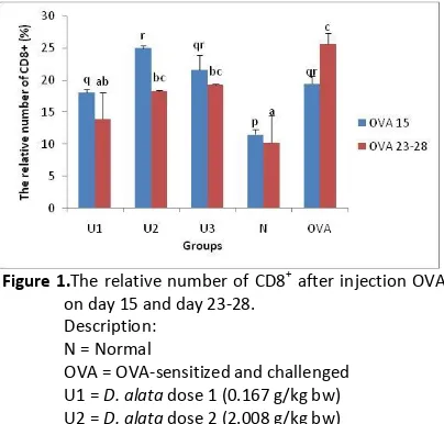 Figure 1. The relative number of CD8+ after injection OVA 