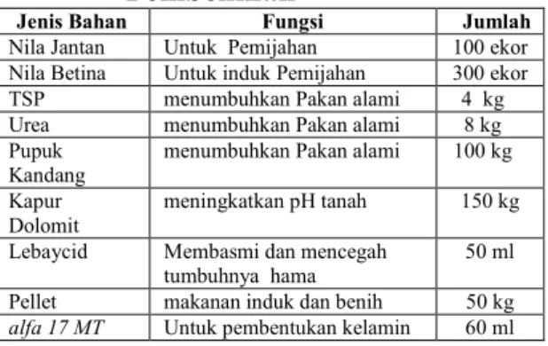Tabel 1.  Bahan yang dibutuhkan dalam  Pembenihan 
