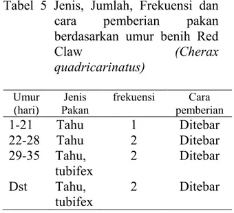 Tabel 6. Parameter  Kualitas  Air  untuk                 kebutuhan    lobster   red   claw                 (Cherax quadricarinatus) 