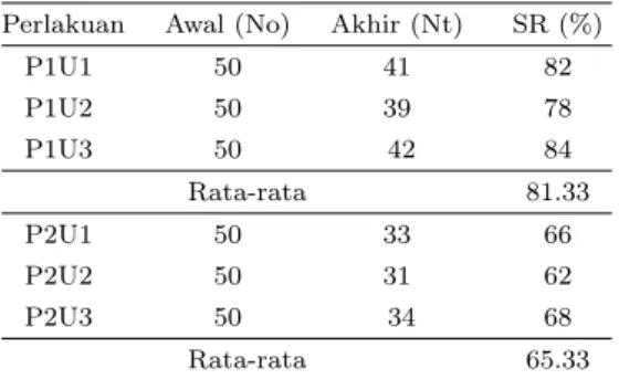 Table 2 Pengamatan Kelangsungan Hidup (SR) Ikan Cupang (Betta sp.).