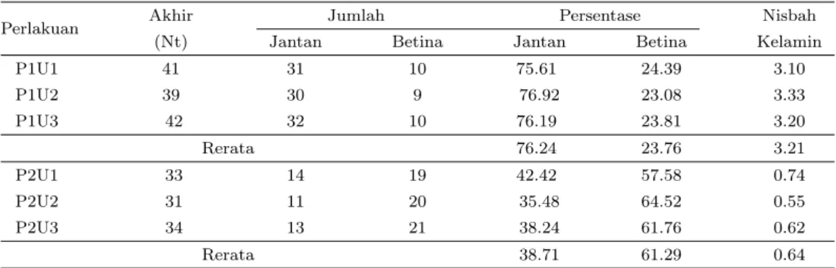 Table 3 Persentase dan Nisbah Kelamin Jantan dan Betina Ikan Cupang (Betta sp.)