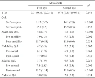 Table 3. Comparison of TTO and QoL differences (ΔQoL) on the two groups