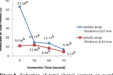 Figure 2. Reduction of anthocyianin content on purple sweet potato var Antin 3 chip after 1 month  storage